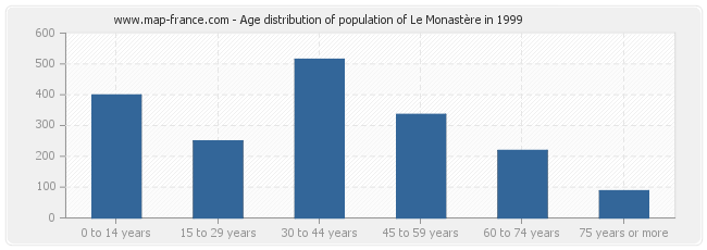 Age distribution of population of Le Monastère in 1999